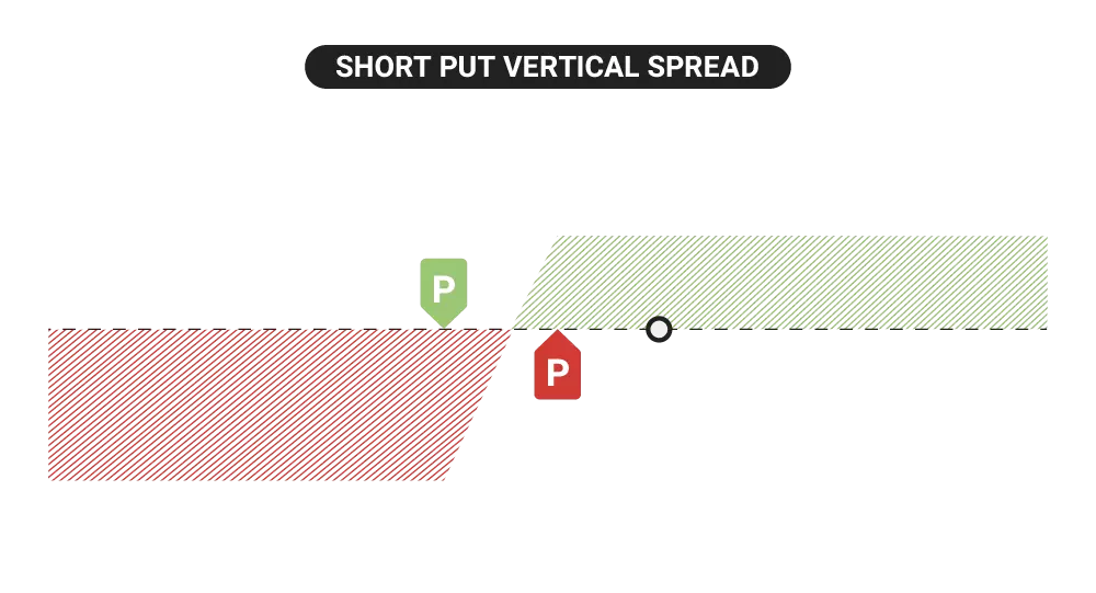 Short put vertical spread